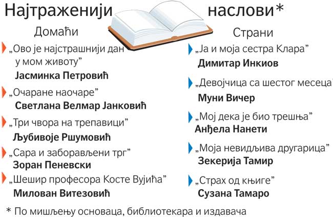 najtrazeniji naslovi