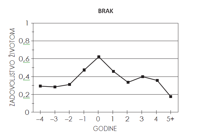zadovoljstvo brakom